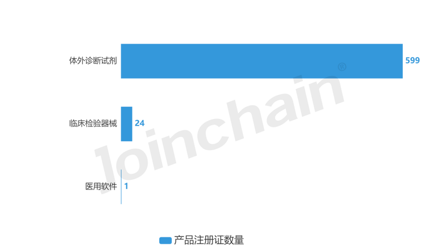 图表8  郑州安图生物工程股份(含核心下属企业)产品类型分布